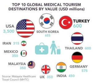 TOP GLOBAL MEDICAL TOURISM DESTINATION BY VALUE