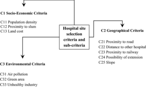Nazounki - Criteria for Placement Criteria-hierarchy-for-hospital-site-selection
