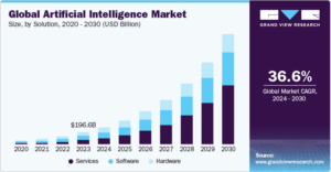 Significant Advancements Across Various Fields global-artificial-intelligence-market-size