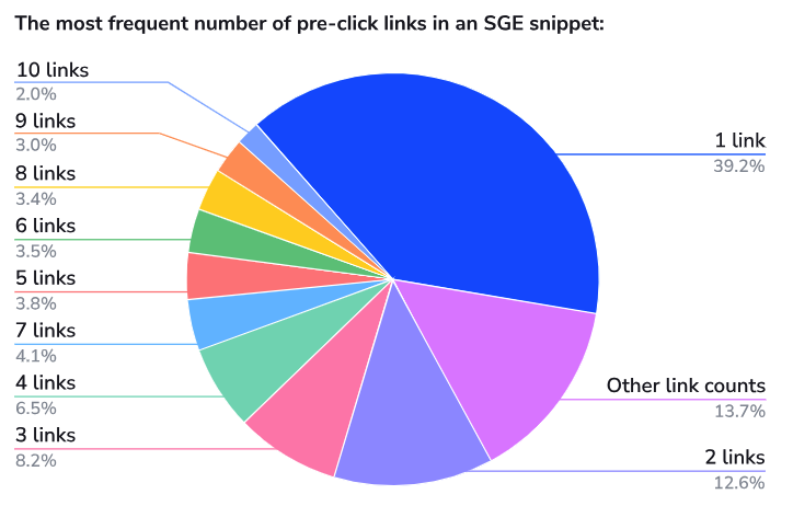 The Most frequent number of pre-click links in an SGE snippet