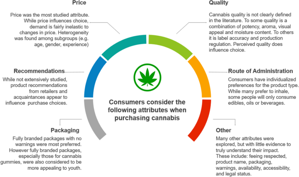 Availability & demand for cannabis have spiraled out of control