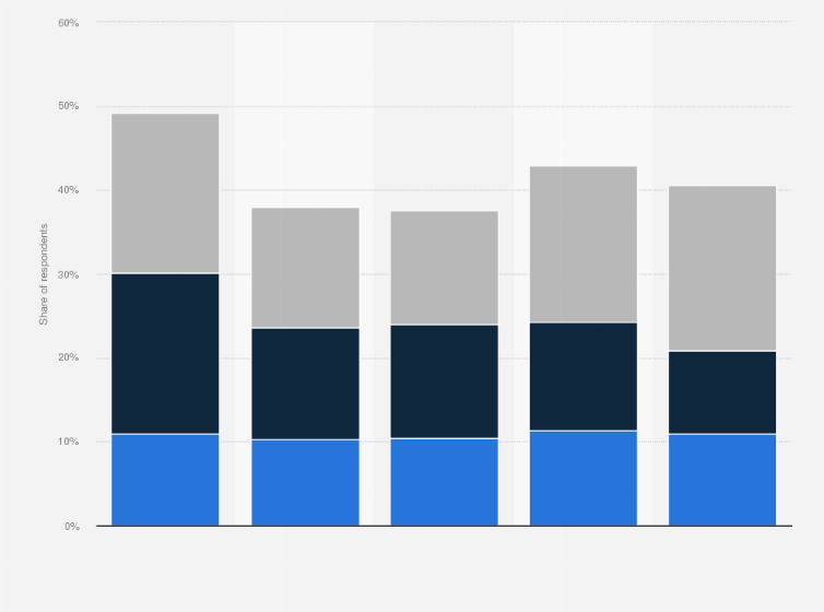 Feeling of Insecurity by Age among French Women 2017