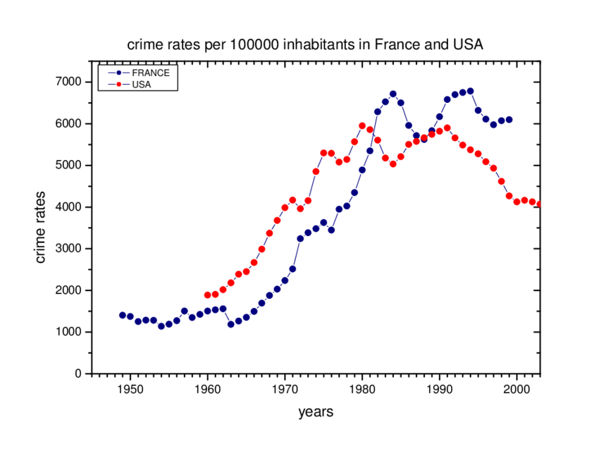 France Insecurity compares to Chicago Crime - Crime-rates-in-USA-and-in-France-data-from-INSEE-Institut-National-de-la-Statistique