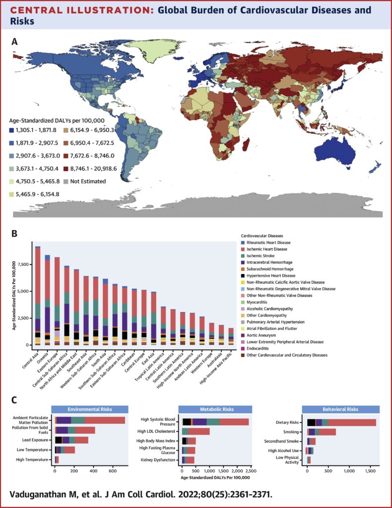 prevalence of  Heart attacks