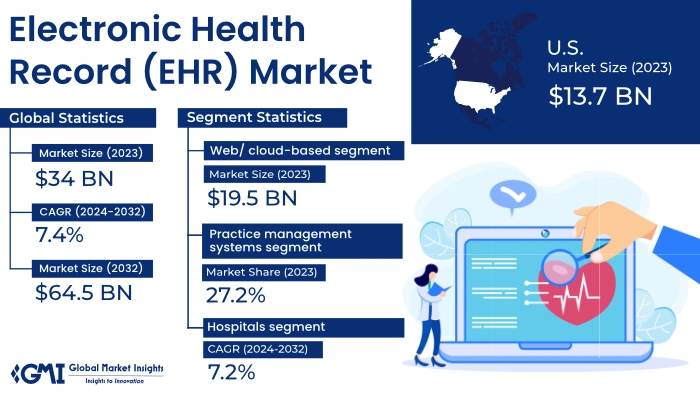 NAZOUNKI - electronic-health-record-ehr-market-2024-2032